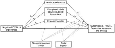 The impact of negative COVID-19 experiences on cancer survivors’ health-related quality of life and psychological distress: a moderated mediation model